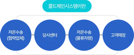 콜드체인 시스템